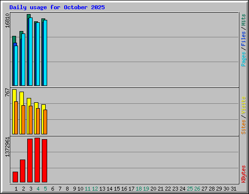 Daily usage for October 2025